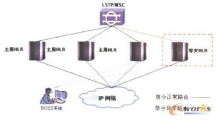 HLR容灾技术及规划要点