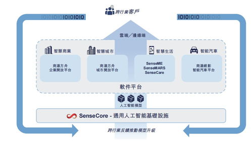 AI赋能路难行，商汤科技再探元宇宙网络技术软件研发与销售