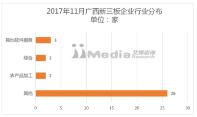 艾媒榜单丨2017年11月广西新三板企业市值排行榜 网络技术软件的研发及销售企业表现分析